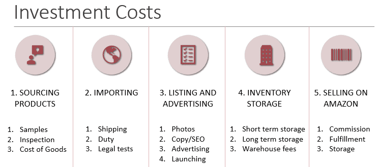 FBA investment costs