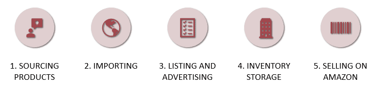 Selling on FBA for beginners