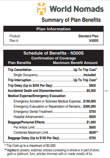 World Nomads Travel Medical Insurance coverage