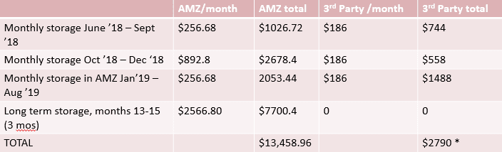 FBA storage fees comparison